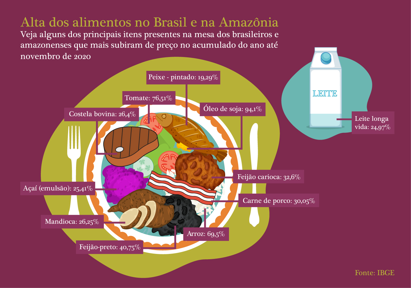 Infográfico sobre a alta dos alimentos no Brasil e na Amazônia.