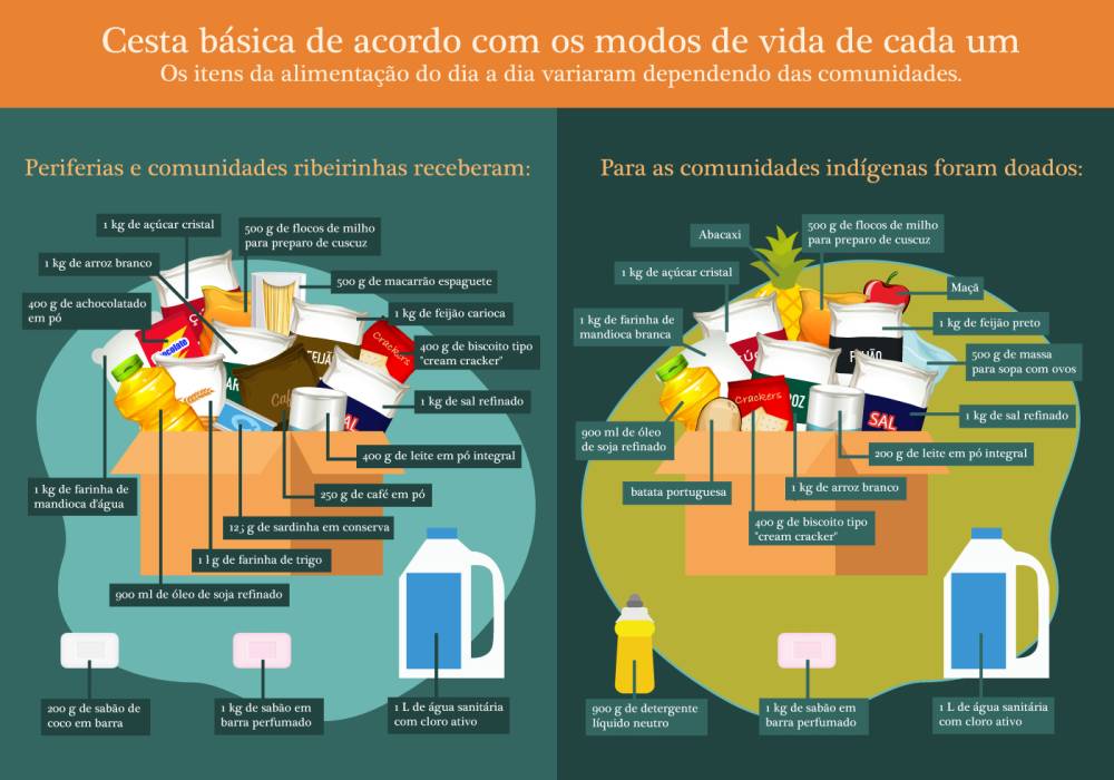 Infográfico trazendo informações sobre cestas básicas.