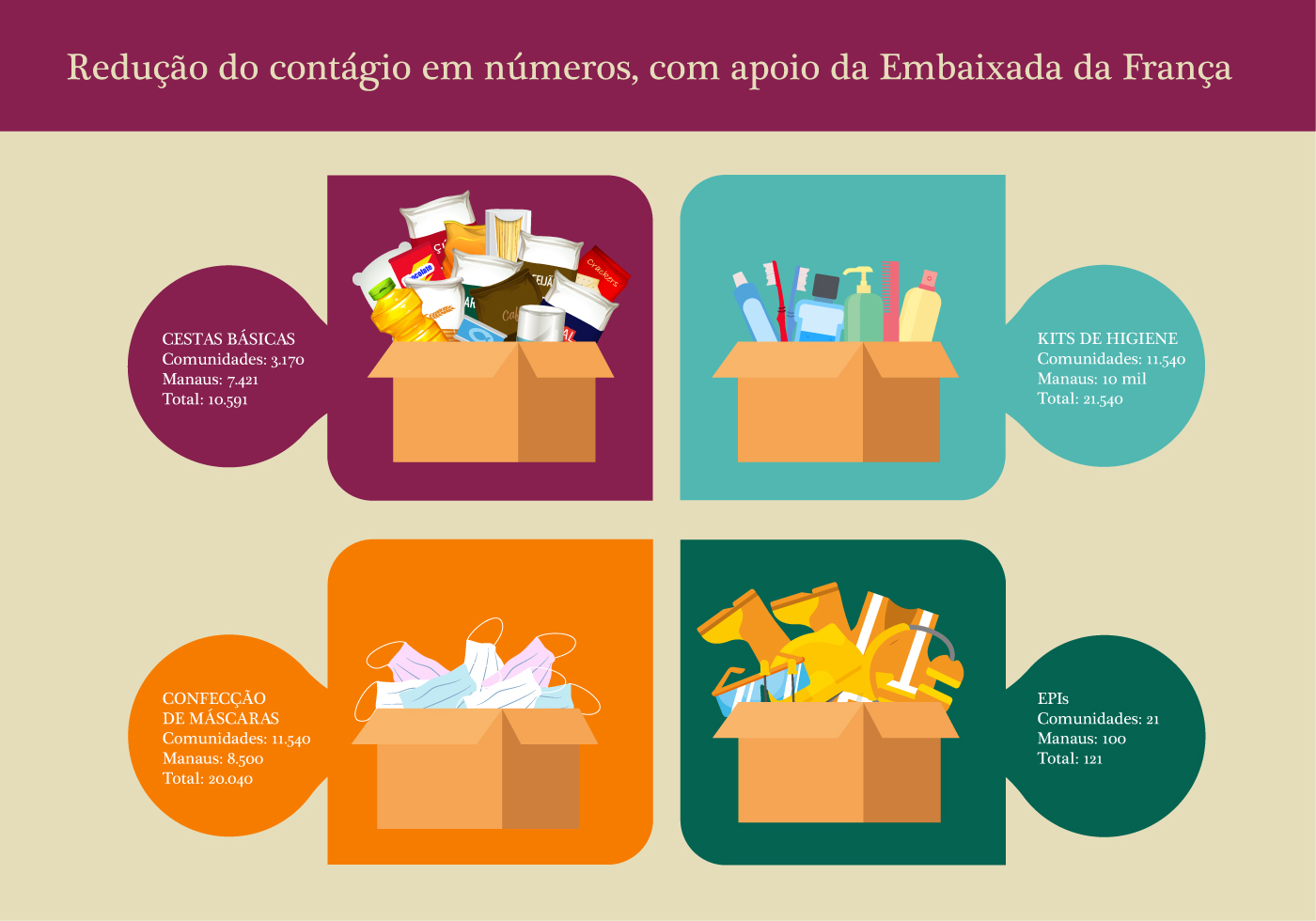 Infográfico com informações sobre cestas doadas para comunidades no Amazonas.