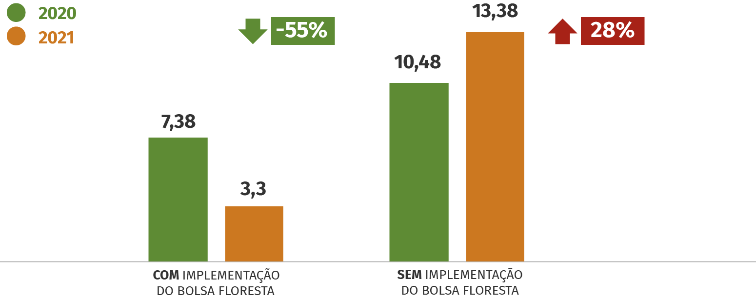 Gráfico referente a implementação do Bolsa Floresta, executado pela Fundação Amazônia Sustentável (FAS).