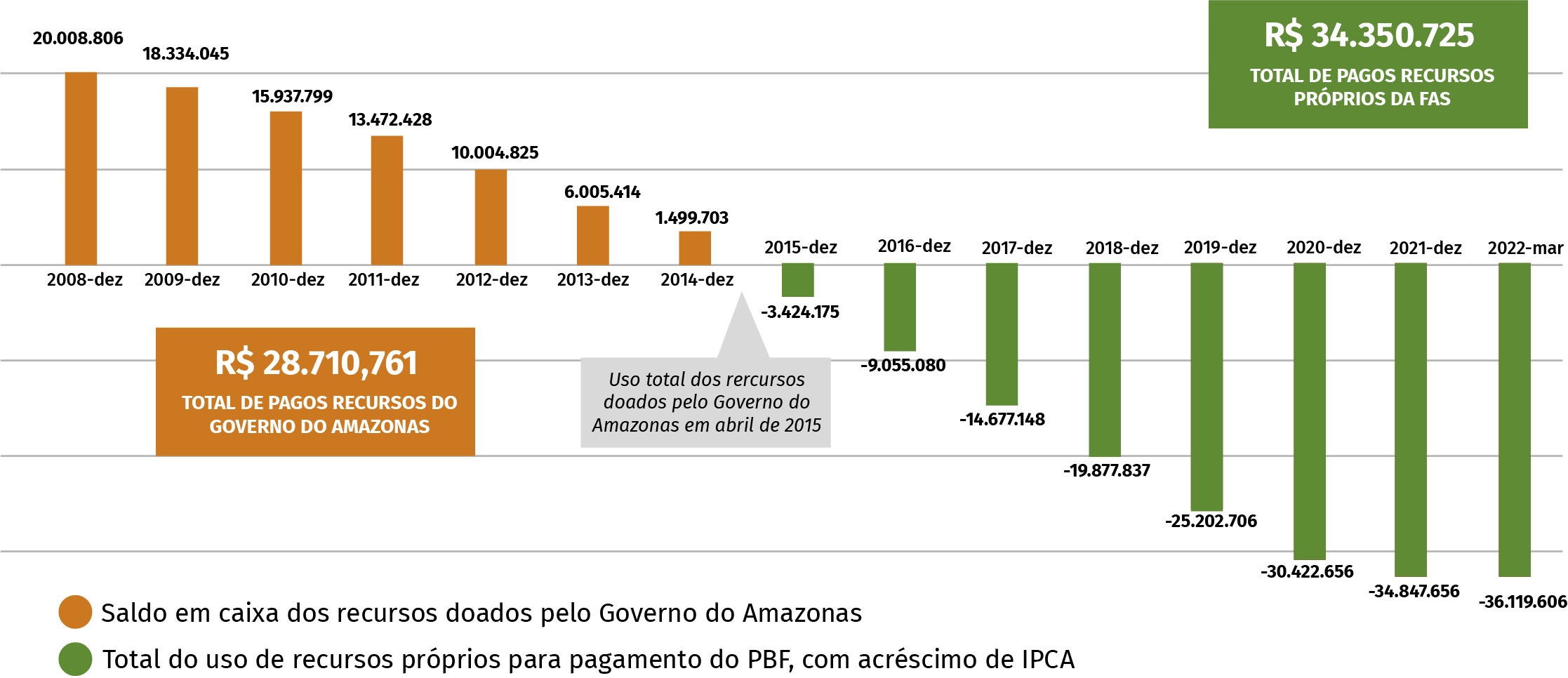 Gráfico da Fundação Amazônia Sustentável (FAS).